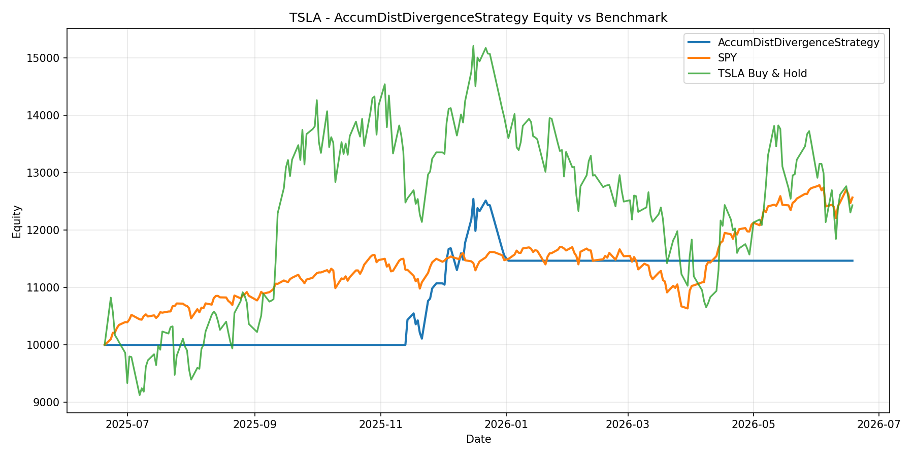TSLA - AccumDistDivergenceStrategy equity curve